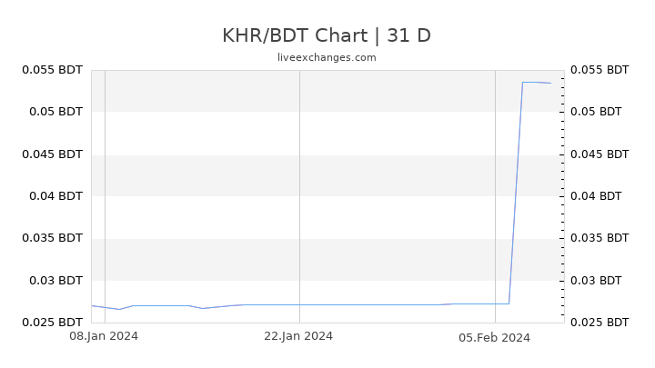 KHR/BDT Chart