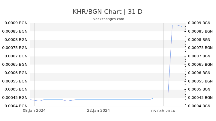 KHR/BGN Chart