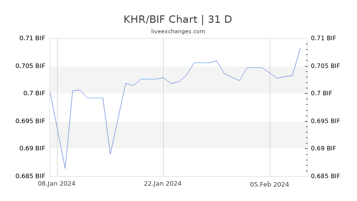KHR/BIF Chart