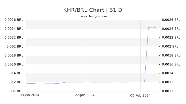 KHR/BRL Chart