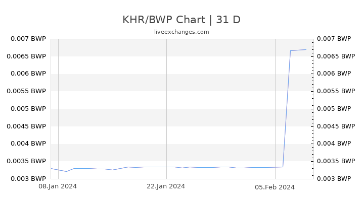 KHR/BWP Chart