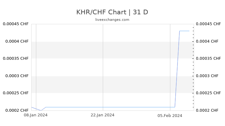 KHR/CHF Chart