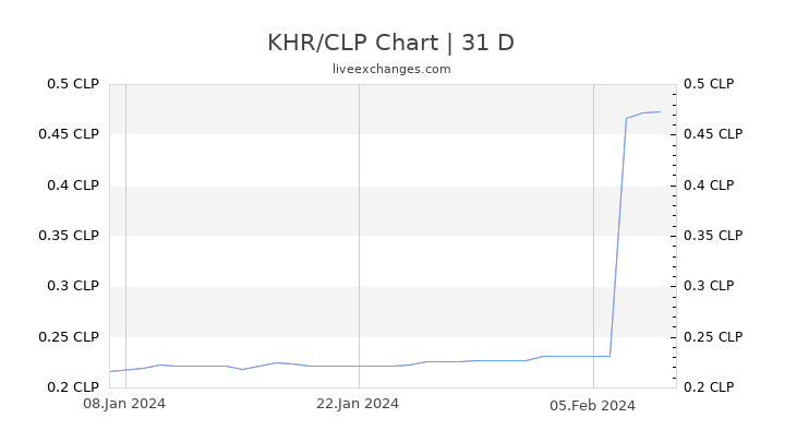 KHR/CLP Chart