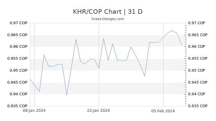 KHR/COP Chart