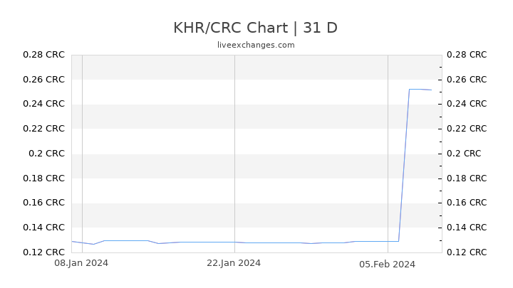 KHR/CRC Chart