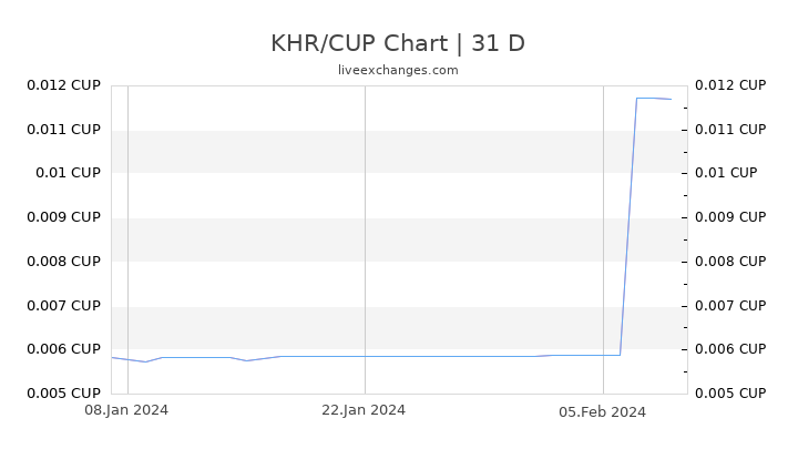 KHR/CUP Chart