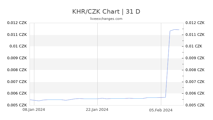 KHR/CZK Chart