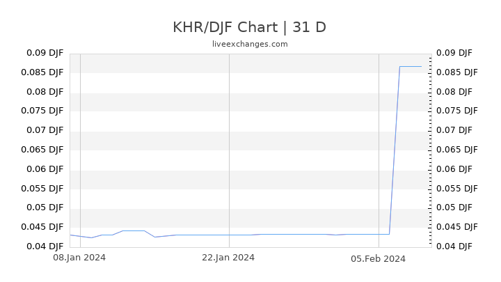 KHR/DJF Chart