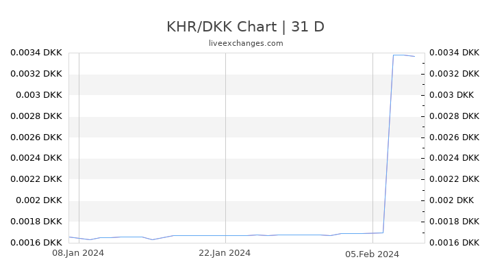 KHR/DKK Chart