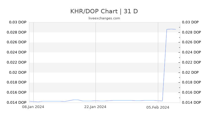 KHR/DOP Chart