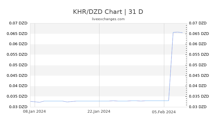 KHR/DZD Chart