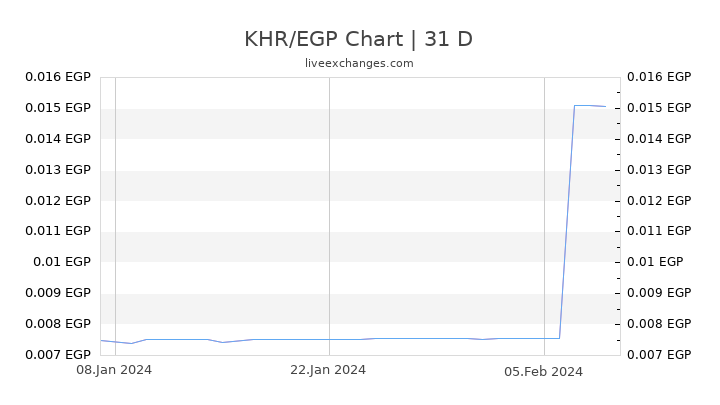 KHR/EGP Chart