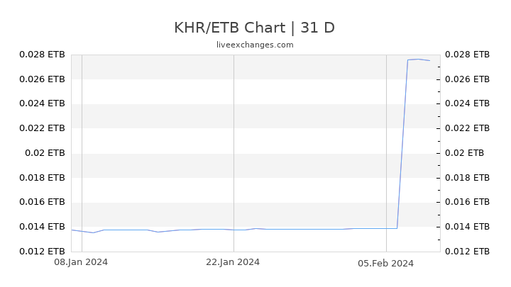 KHR/ETB Chart