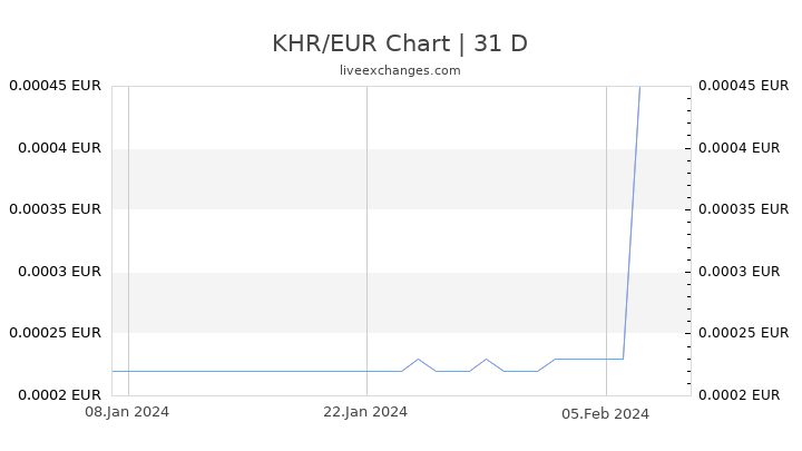 KHR/EUR Chart