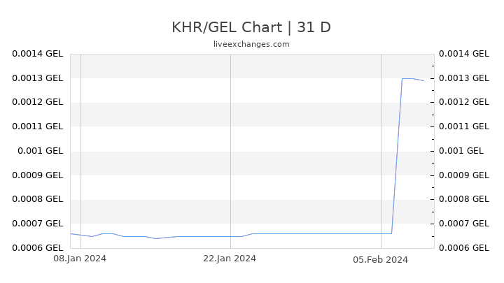 KHR/GEL Chart