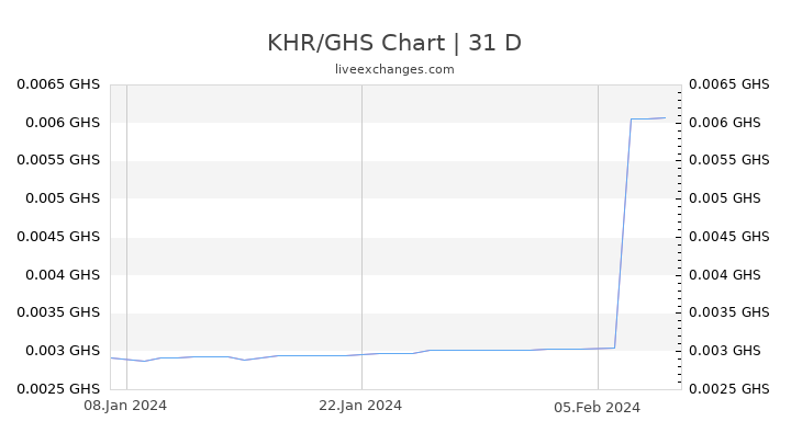 KHR/GHS Chart