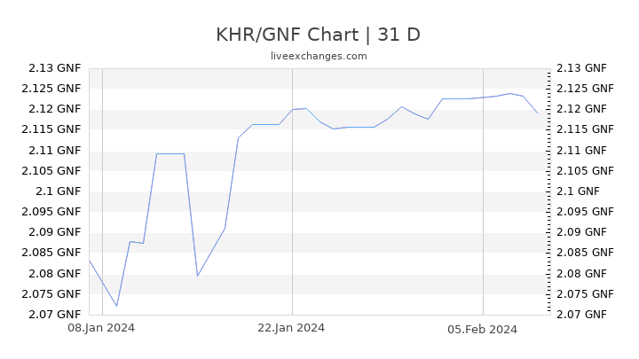 KHR/GNF Chart