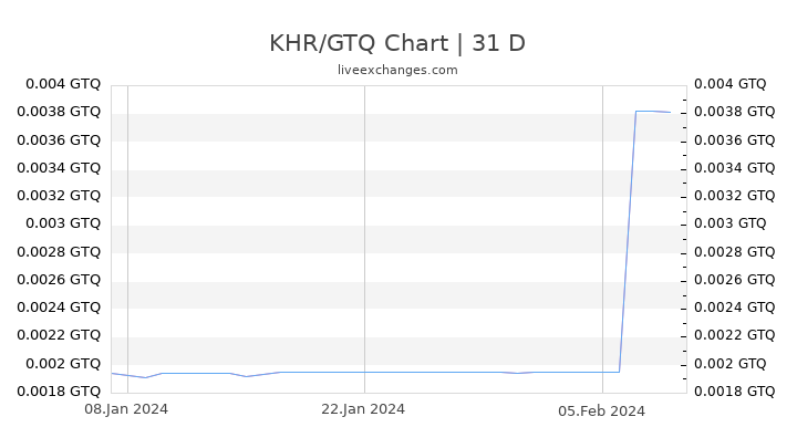 KHR/GTQ Chart