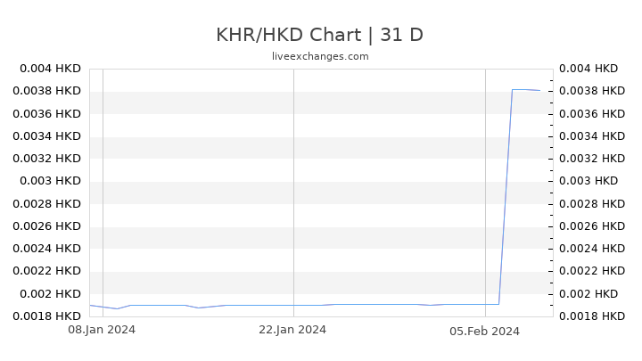 KHR/HKD Chart