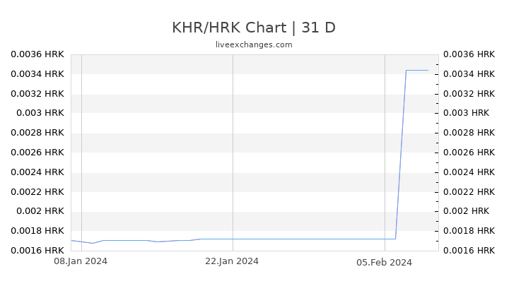 KHR/HRK Chart