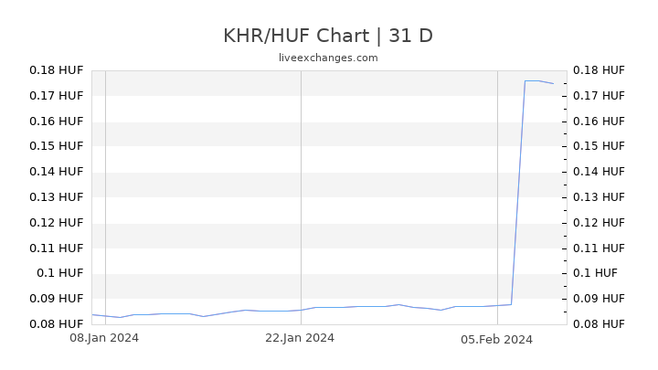 KHR/HUF Chart