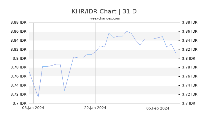 KHR/IDR Chart