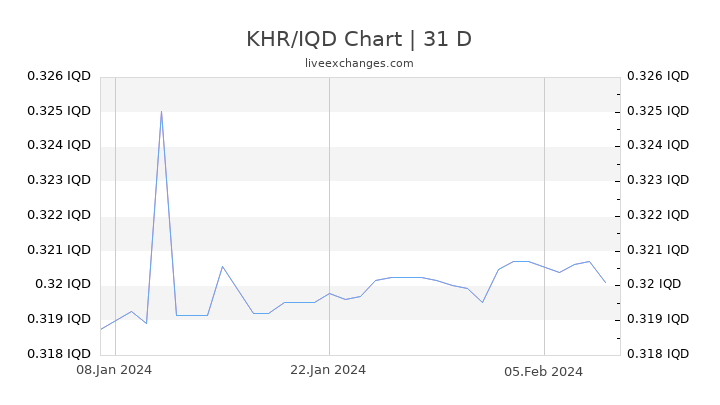 KHR/IQD Chart