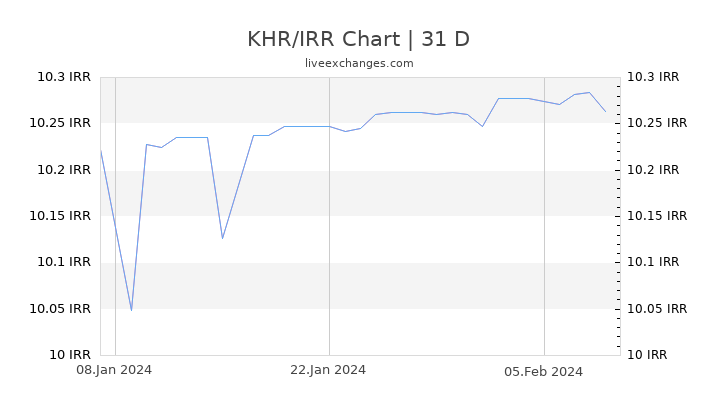 KHR/IRR Chart
