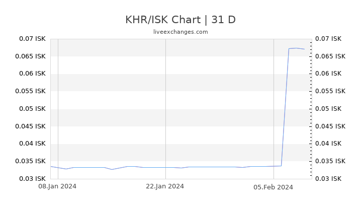 KHR/ISK Chart