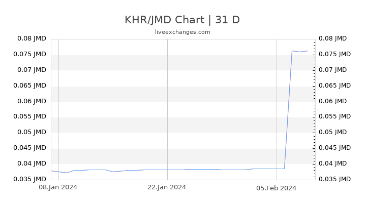 KHR/JMD Chart