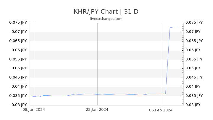 KHR/JPY Chart