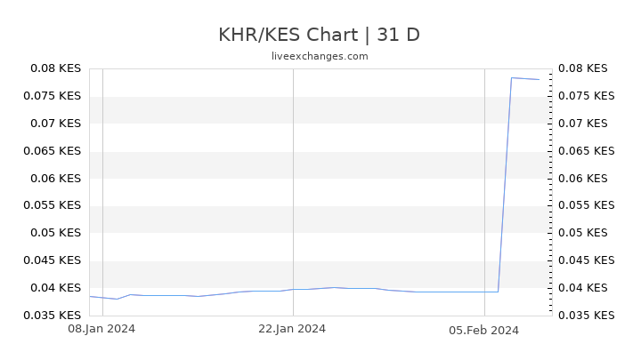 KHR/KES Chart
