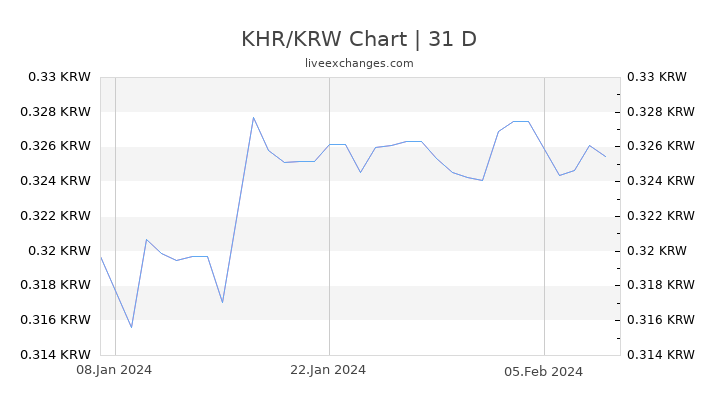 KHR/KRW Chart