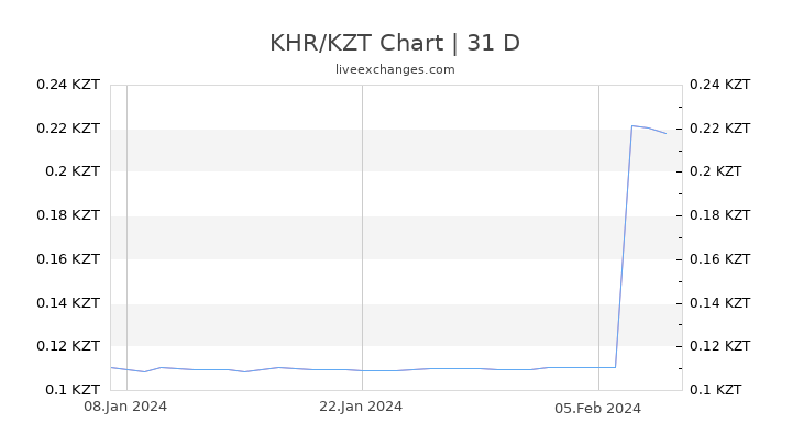 KHR/KZT Chart