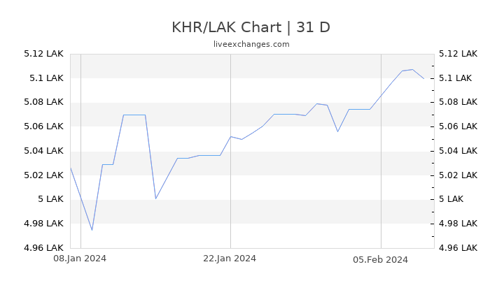 KHR/LAK Chart