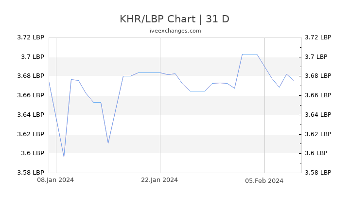 KHR/LBP Chart