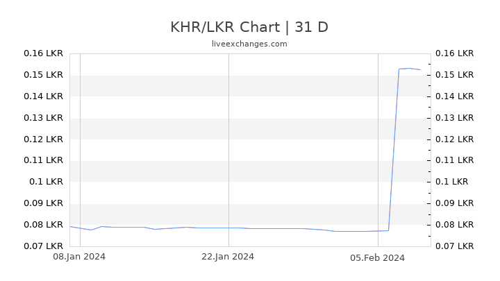 KHR/LKR Chart