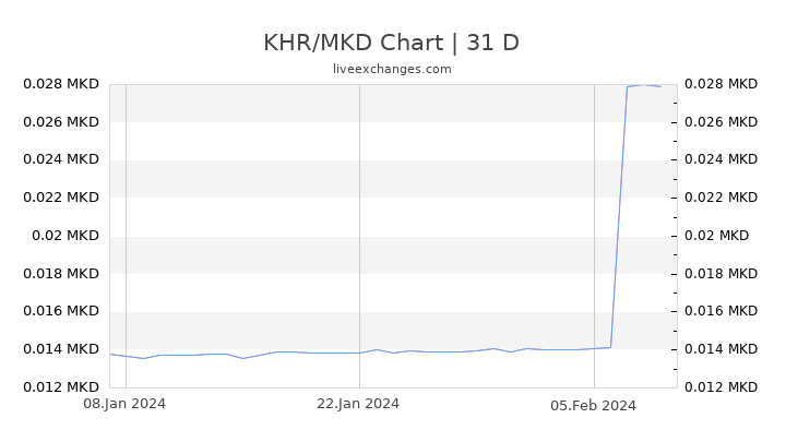 KHR/MKD Chart
