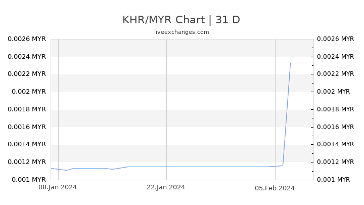 KHR/MYR Chart