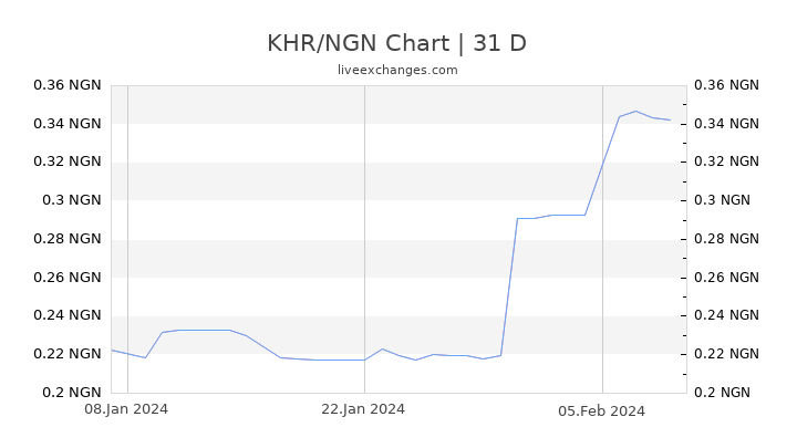 KHR/NGN Chart