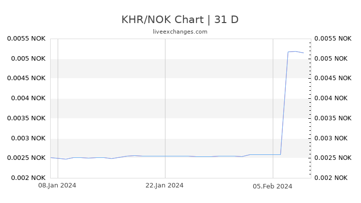 KHR/NOK Chart