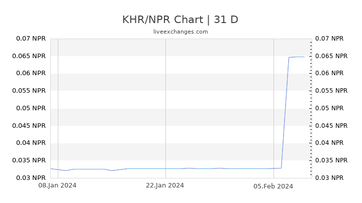KHR/NPR Chart