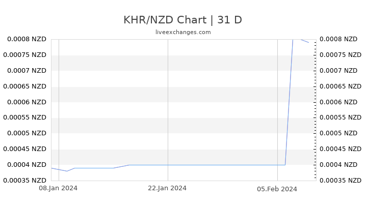 KHR/NZD Chart
