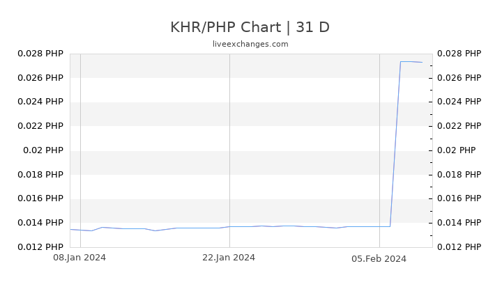 KHR/PHP Chart