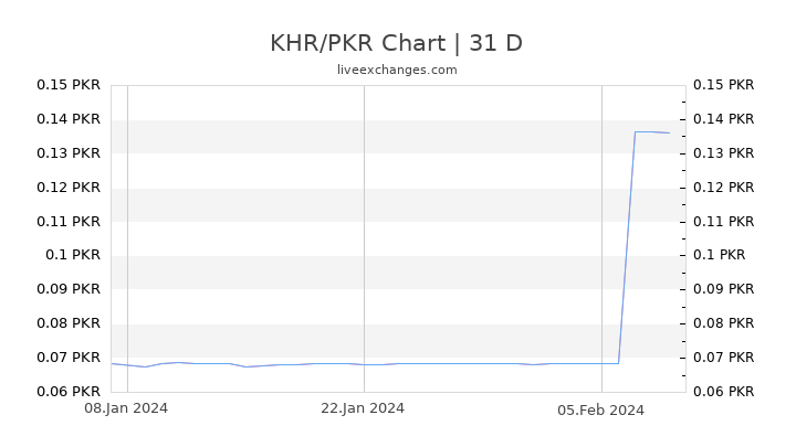 KHR/PKR Chart