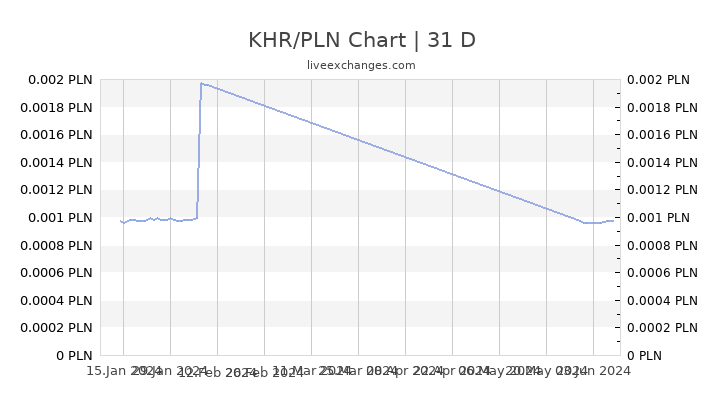 KHR/PLN Chart