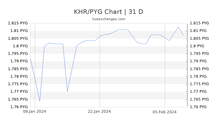 KHR/PYG Chart