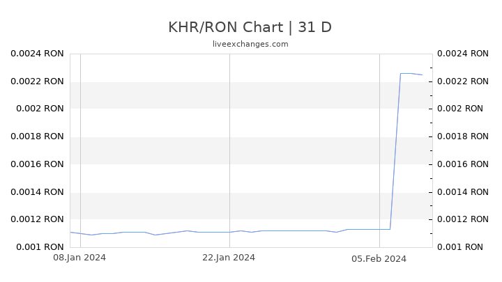 KHR/RON Chart
