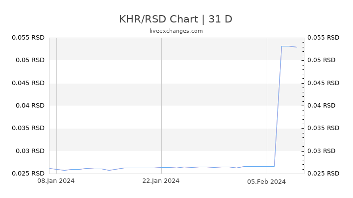 KHR/RSD Chart