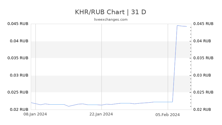 KHR/RUB Chart